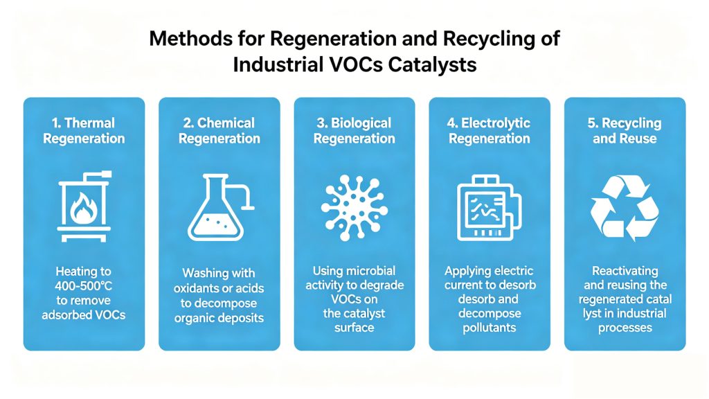 Methods for Regeneration and Recycling of Industrial VOCs Catalysts