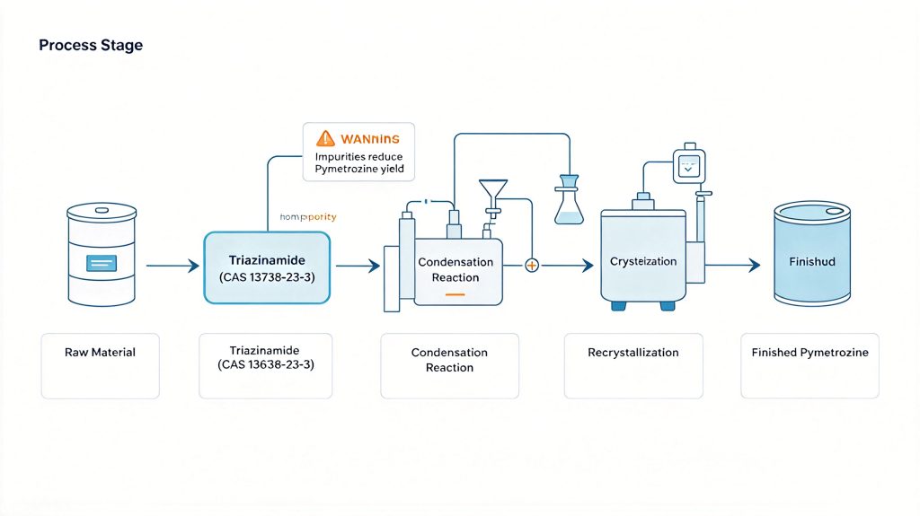 Pymetrozine Production Flow Chart with Triazinamide Impurity Influence Node
